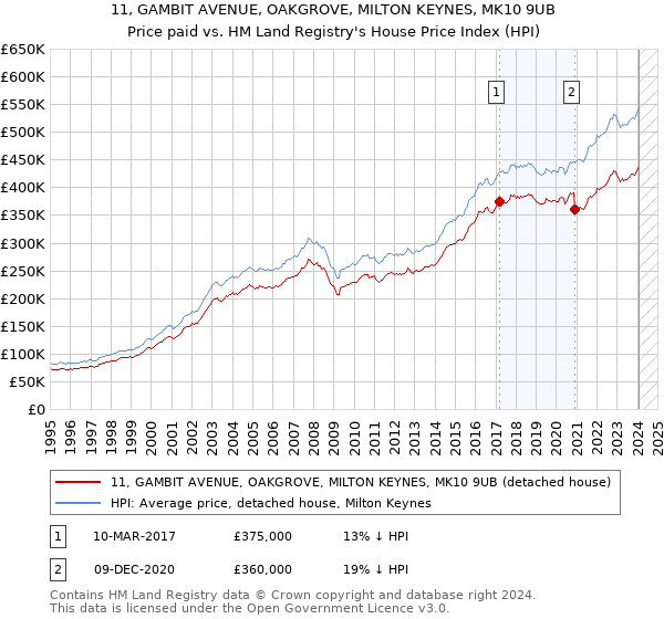 11, GAMBIT AVENUE, OAKGROVE, MILTON KEYNES, MK10 9UB: Price paid vs HM Land Registry's House Price Index