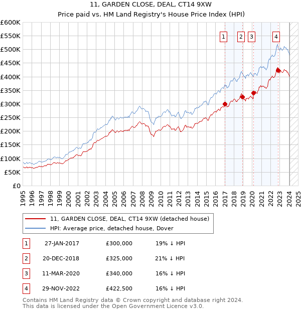 11, GARDEN CLOSE, DEAL, CT14 9XW: Price paid vs HM Land Registry's House Price Index