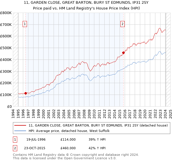 11, GARDEN CLOSE, GREAT BARTON, BURY ST EDMUNDS, IP31 2SY: Price paid vs HM Land Registry's House Price Index