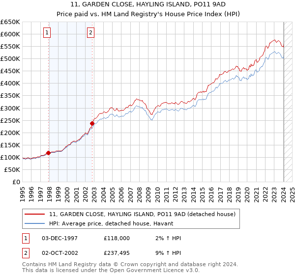 11, GARDEN CLOSE, HAYLING ISLAND, PO11 9AD: Price paid vs HM Land Registry's House Price Index