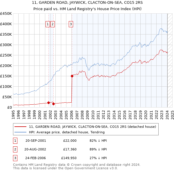 11, GARDEN ROAD, JAYWICK, CLACTON-ON-SEA, CO15 2RS: Price paid vs HM Land Registry's House Price Index