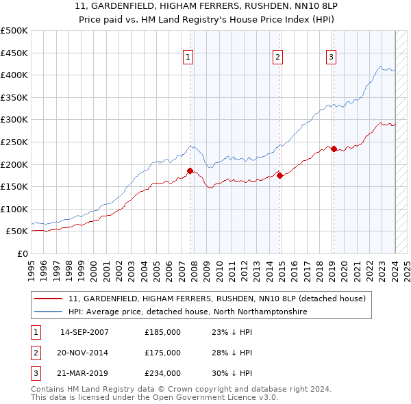 11, GARDENFIELD, HIGHAM FERRERS, RUSHDEN, NN10 8LP: Price paid vs HM Land Registry's House Price Index