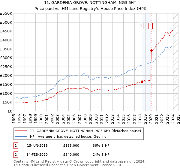 11, GARDENIA GROVE, NOTTINGHAM, NG3 6HY: Price paid vs HM Land Registry's House Price Index