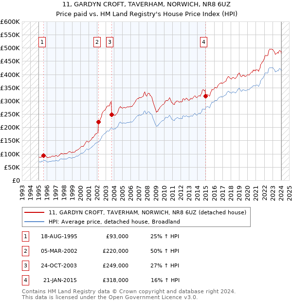 11, GARDYN CROFT, TAVERHAM, NORWICH, NR8 6UZ: Price paid vs HM Land Registry's House Price Index