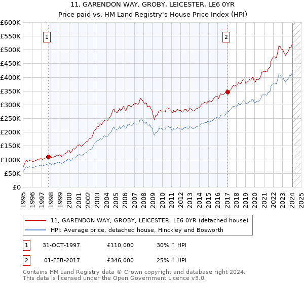 11, GARENDON WAY, GROBY, LEICESTER, LE6 0YR: Price paid vs HM Land Registry's House Price Index