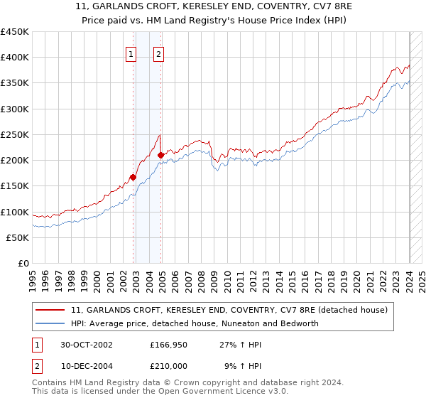 11, GARLANDS CROFT, KERESLEY END, COVENTRY, CV7 8RE: Price paid vs HM Land Registry's House Price Index