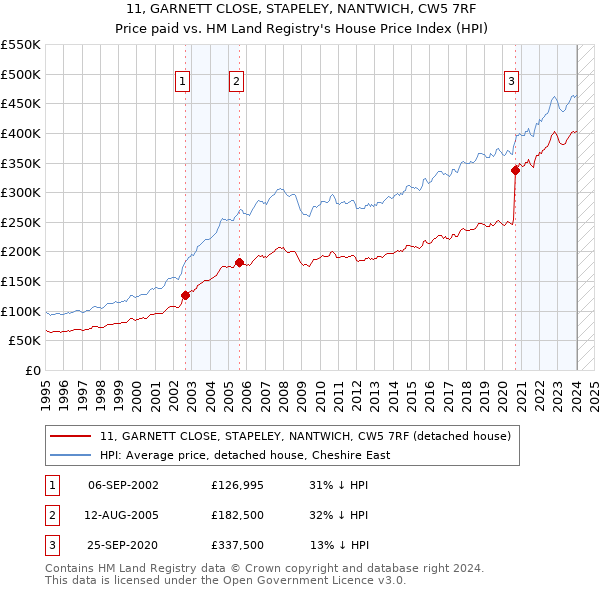 11, GARNETT CLOSE, STAPELEY, NANTWICH, CW5 7RF: Price paid vs HM Land Registry's House Price Index