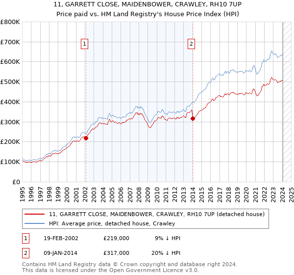 11, GARRETT CLOSE, MAIDENBOWER, CRAWLEY, RH10 7UP: Price paid vs HM Land Registry's House Price Index
