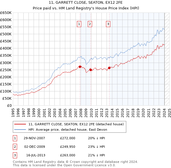 11, GARRETT CLOSE, SEATON, EX12 2FE: Price paid vs HM Land Registry's House Price Index