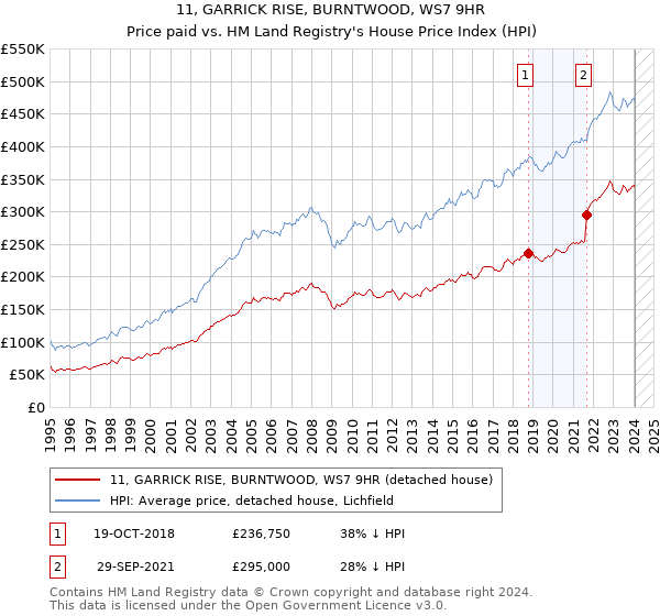 11, GARRICK RISE, BURNTWOOD, WS7 9HR: Price paid vs HM Land Registry's House Price Index