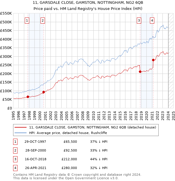 11, GARSDALE CLOSE, GAMSTON, NOTTINGHAM, NG2 6QB: Price paid vs HM Land Registry's House Price Index