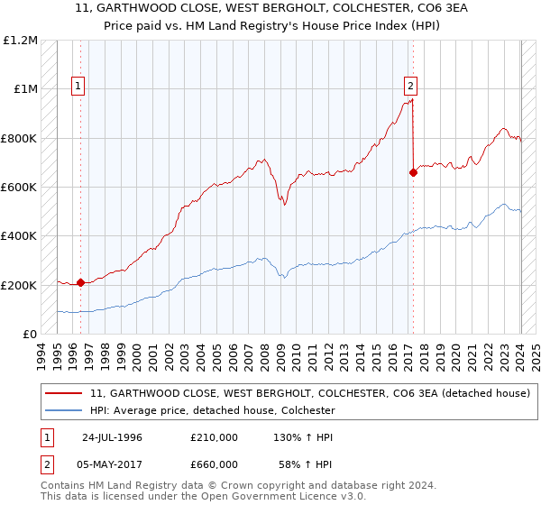 11, GARTHWOOD CLOSE, WEST BERGHOLT, COLCHESTER, CO6 3EA: Price paid vs HM Land Registry's House Price Index