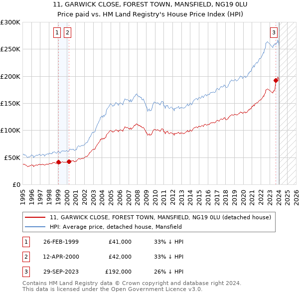 11, GARWICK CLOSE, FOREST TOWN, MANSFIELD, NG19 0LU: Price paid vs HM Land Registry's House Price Index