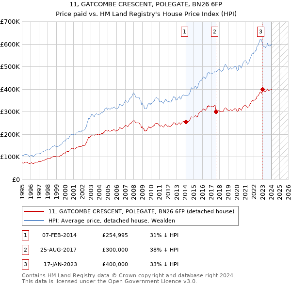 11, GATCOMBE CRESCENT, POLEGATE, BN26 6FP: Price paid vs HM Land Registry's House Price Index