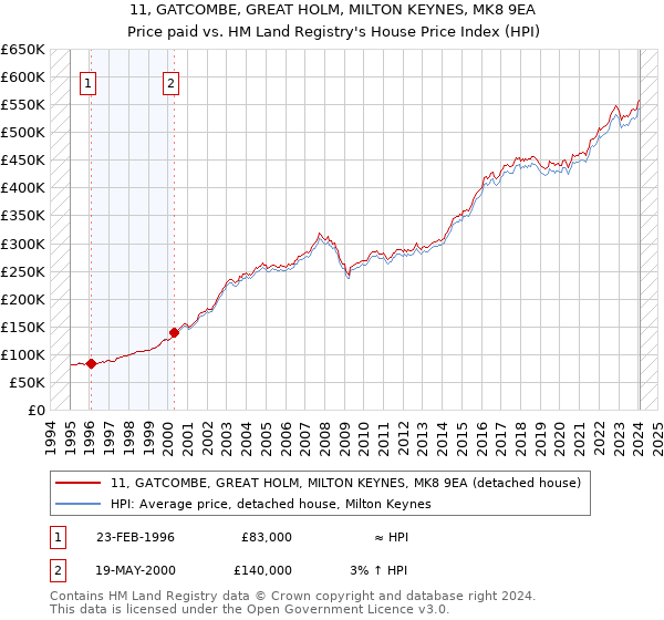 11, GATCOMBE, GREAT HOLM, MILTON KEYNES, MK8 9EA: Price paid vs HM Land Registry's House Price Index