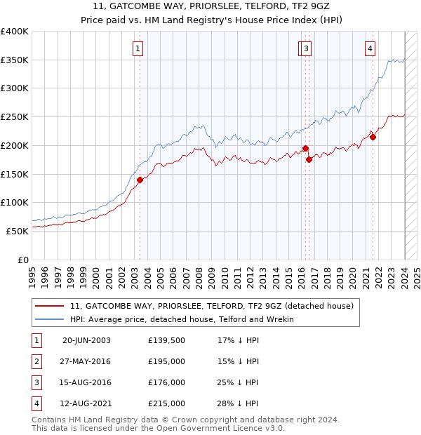 11, GATCOMBE WAY, PRIORSLEE, TELFORD, TF2 9GZ: Price paid vs HM Land Registry's House Price Index