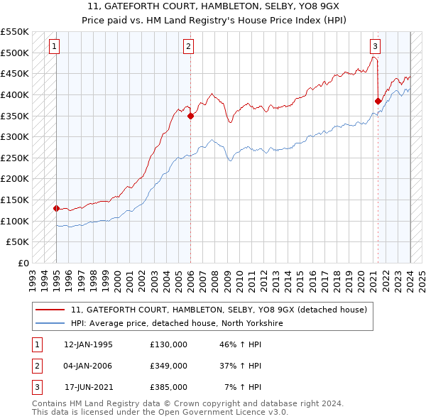 11, GATEFORTH COURT, HAMBLETON, SELBY, YO8 9GX: Price paid vs HM Land Registry's House Price Index