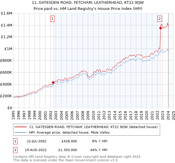 11, GATESDEN ROAD, FETCHAM, LEATHERHEAD, KT22 9QW: Price paid vs HM Land Registry's House Price Index