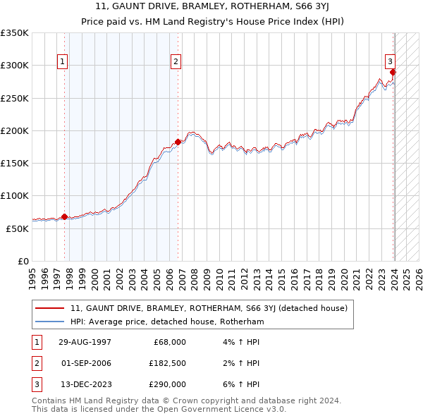 11, GAUNT DRIVE, BRAMLEY, ROTHERHAM, S66 3YJ: Price paid vs HM Land Registry's House Price Index