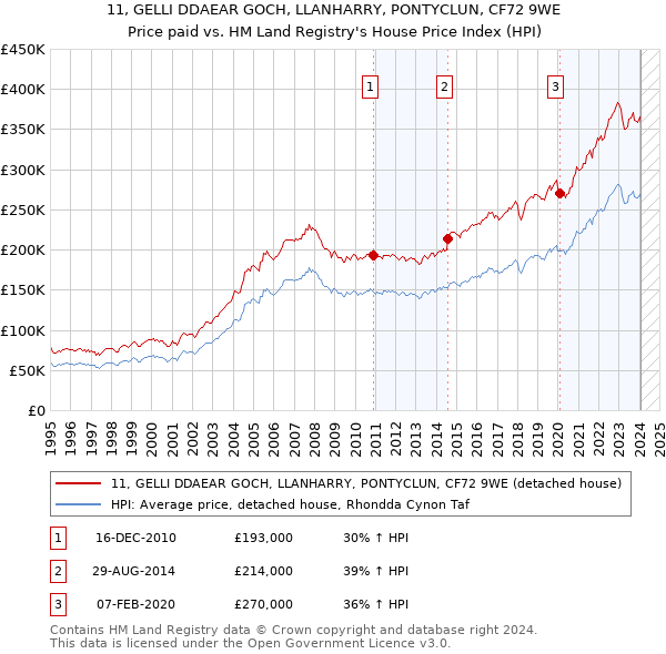 11, GELLI DDAEAR GOCH, LLANHARRY, PONTYCLUN, CF72 9WE: Price paid vs HM Land Registry's House Price Index
