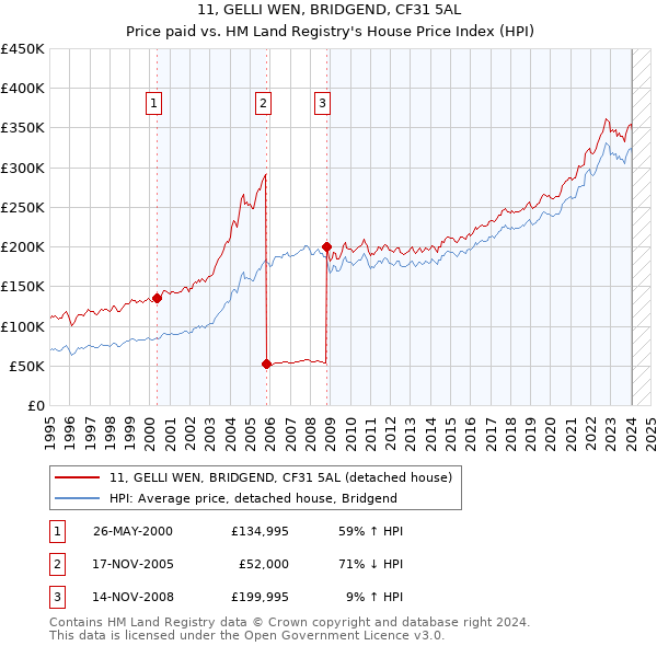 11, GELLI WEN, BRIDGEND, CF31 5AL: Price paid vs HM Land Registry's House Price Index