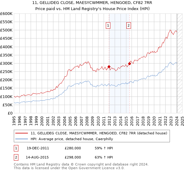11, GELLIDEG CLOSE, MAESYCWMMER, HENGOED, CF82 7RR: Price paid vs HM Land Registry's House Price Index