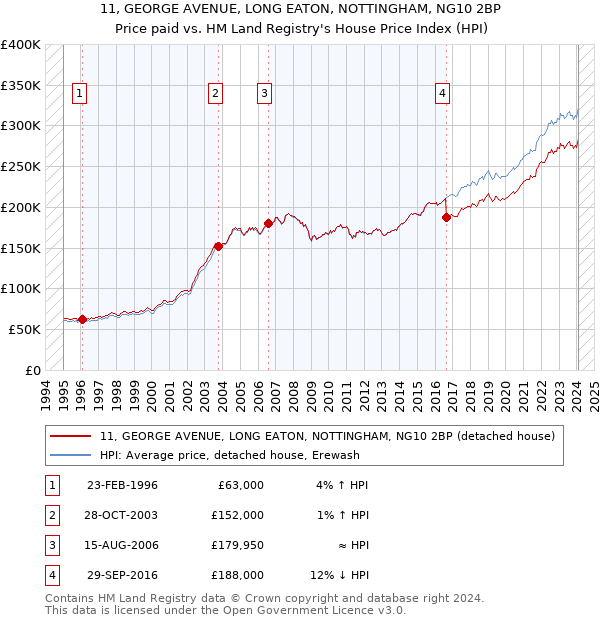 11, GEORGE AVENUE, LONG EATON, NOTTINGHAM, NG10 2BP: Price paid vs HM Land Registry's House Price Index