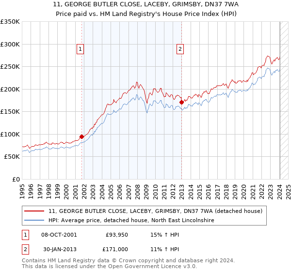 11, GEORGE BUTLER CLOSE, LACEBY, GRIMSBY, DN37 7WA: Price paid vs HM Land Registry's House Price Index