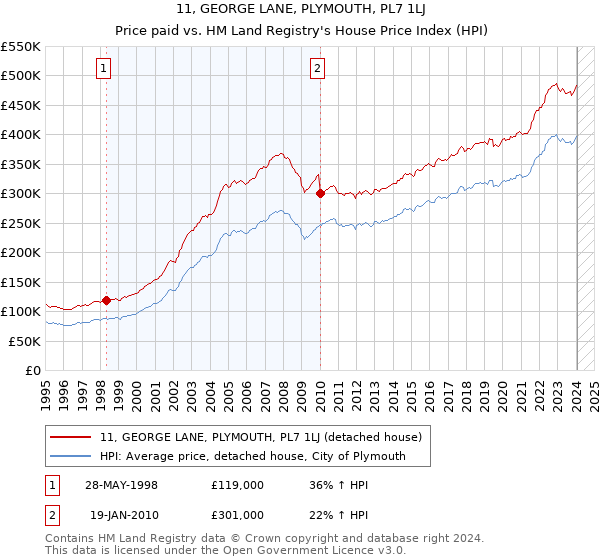 11, GEORGE LANE, PLYMOUTH, PL7 1LJ: Price paid vs HM Land Registry's House Price Index
