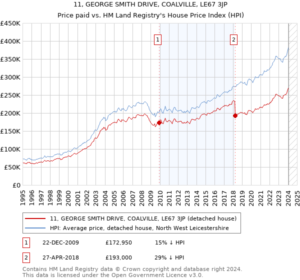 11, GEORGE SMITH DRIVE, COALVILLE, LE67 3JP: Price paid vs HM Land Registry's House Price Index