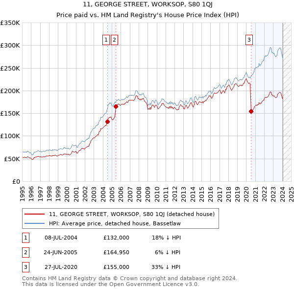11, GEORGE STREET, WORKSOP, S80 1QJ: Price paid vs HM Land Registry's House Price Index