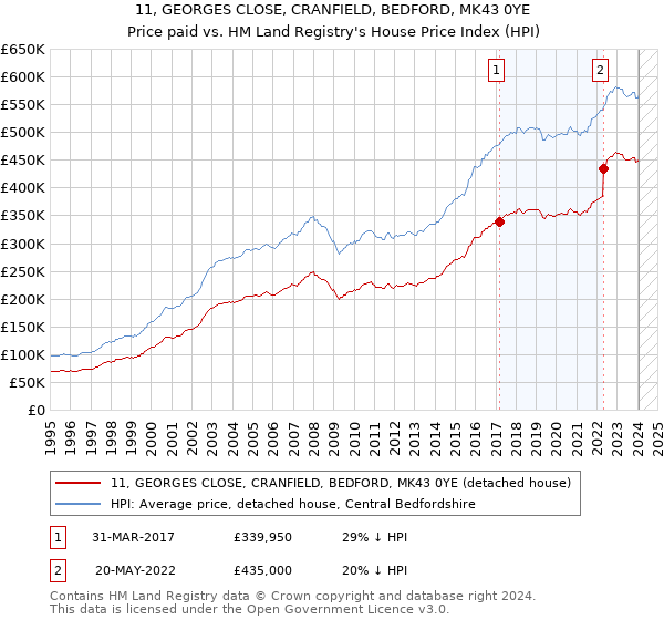 11, GEORGES CLOSE, CRANFIELD, BEDFORD, MK43 0YE: Price paid vs HM Land Registry's House Price Index