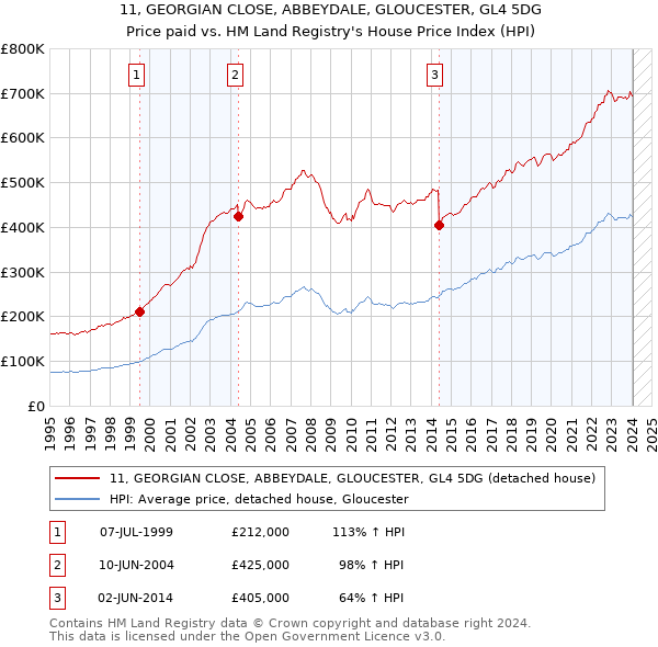 11, GEORGIAN CLOSE, ABBEYDALE, GLOUCESTER, GL4 5DG: Price paid vs HM Land Registry's House Price Index