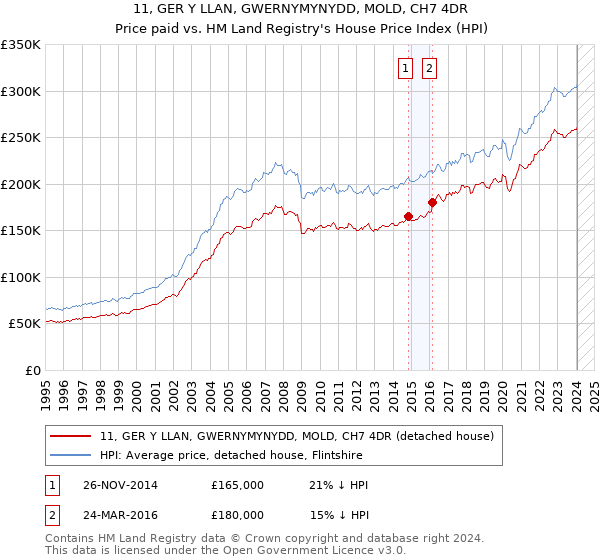 11, GER Y LLAN, GWERNYMYNYDD, MOLD, CH7 4DR: Price paid vs HM Land Registry's House Price Index