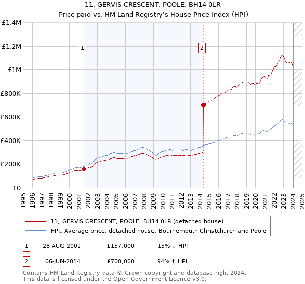 11, GERVIS CRESCENT, POOLE, BH14 0LR: Price paid vs HM Land Registry's House Price Index