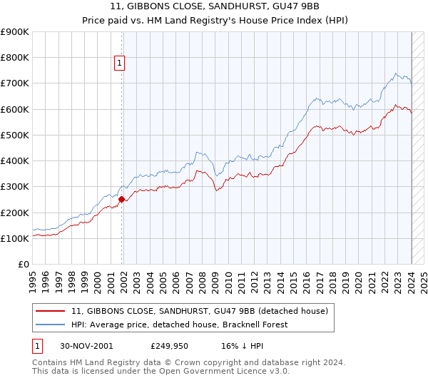 11, GIBBONS CLOSE, SANDHURST, GU47 9BB: Price paid vs HM Land Registry's House Price Index