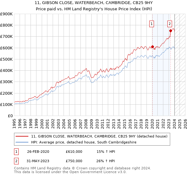 11, GIBSON CLOSE, WATERBEACH, CAMBRIDGE, CB25 9HY: Price paid vs HM Land Registry's House Price Index
