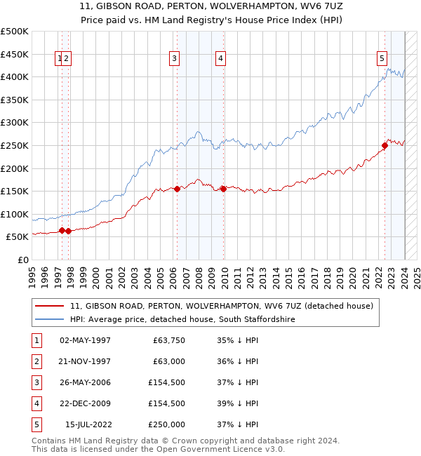 11, GIBSON ROAD, PERTON, WOLVERHAMPTON, WV6 7UZ: Price paid vs HM Land Registry's House Price Index