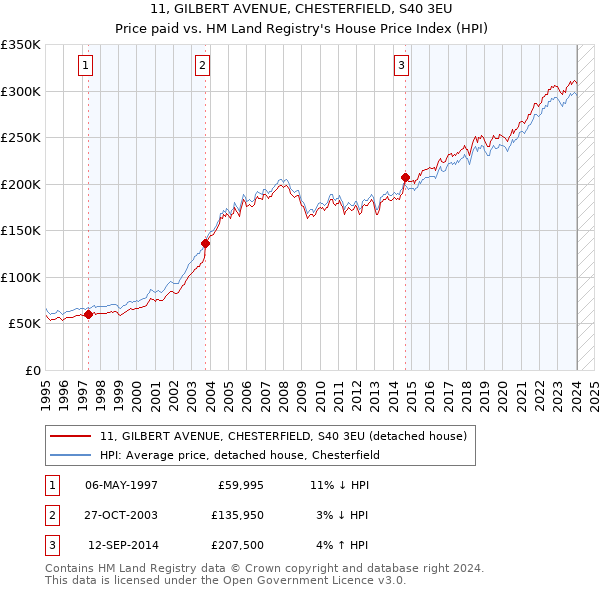 11, GILBERT AVENUE, CHESTERFIELD, S40 3EU: Price paid vs HM Land Registry's House Price Index