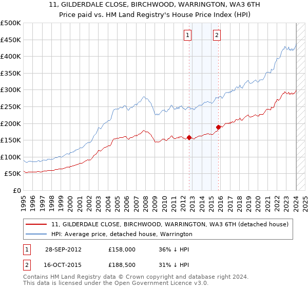 11, GILDERDALE CLOSE, BIRCHWOOD, WARRINGTON, WA3 6TH: Price paid vs HM Land Registry's House Price Index