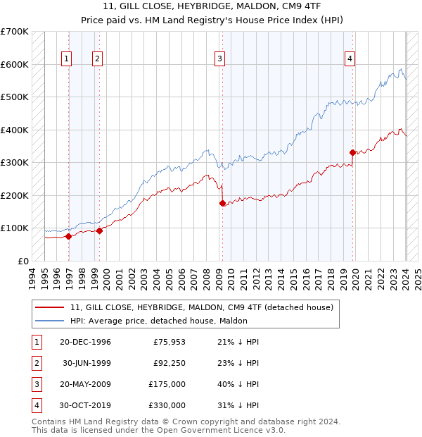 11, GILL CLOSE, HEYBRIDGE, MALDON, CM9 4TF: Price paid vs HM Land Registry's House Price Index