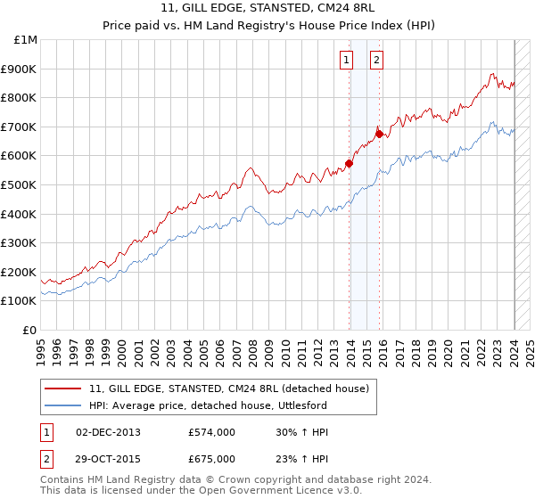 11, GILL EDGE, STANSTED, CM24 8RL: Price paid vs HM Land Registry's House Price Index