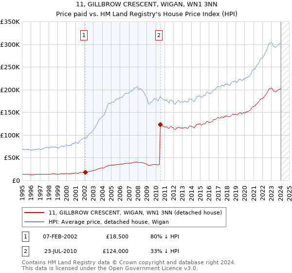 11, GILLBROW CRESCENT, WIGAN, WN1 3NN: Price paid vs HM Land Registry's House Price Index