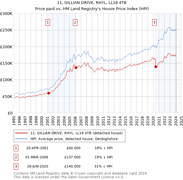 11, GILLIAN DRIVE, RHYL, LL18 4TB: Price paid vs HM Land Registry's House Price Index