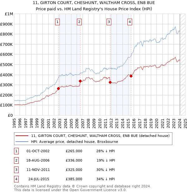 11, GIRTON COURT, CHESHUNT, WALTHAM CROSS, EN8 8UE: Price paid vs HM Land Registry's House Price Index