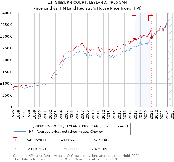 11, GISBURN COURT, LEYLAND, PR25 5AN: Price paid vs HM Land Registry's House Price Index