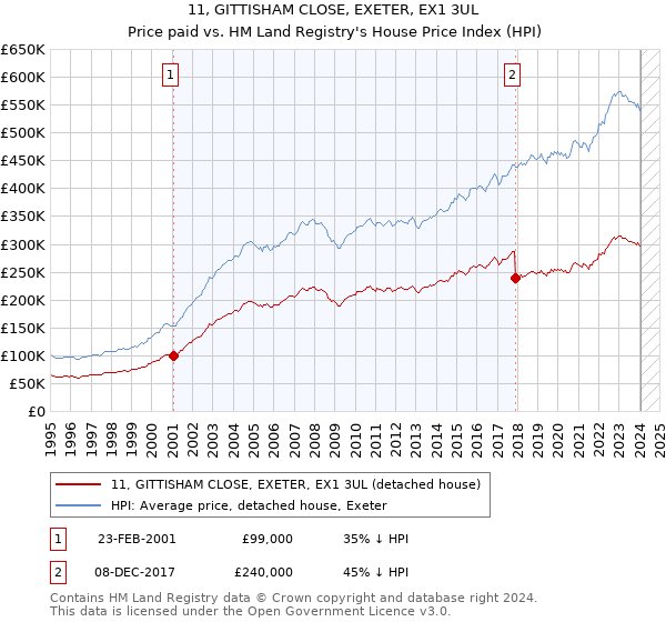 11, GITTISHAM CLOSE, EXETER, EX1 3UL: Price paid vs HM Land Registry's House Price Index
