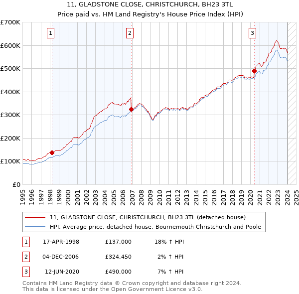 11, GLADSTONE CLOSE, CHRISTCHURCH, BH23 3TL: Price paid vs HM Land Registry's House Price Index