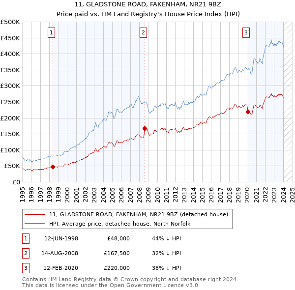 11, GLADSTONE ROAD, FAKENHAM, NR21 9BZ: Price paid vs HM Land Registry's House Price Index