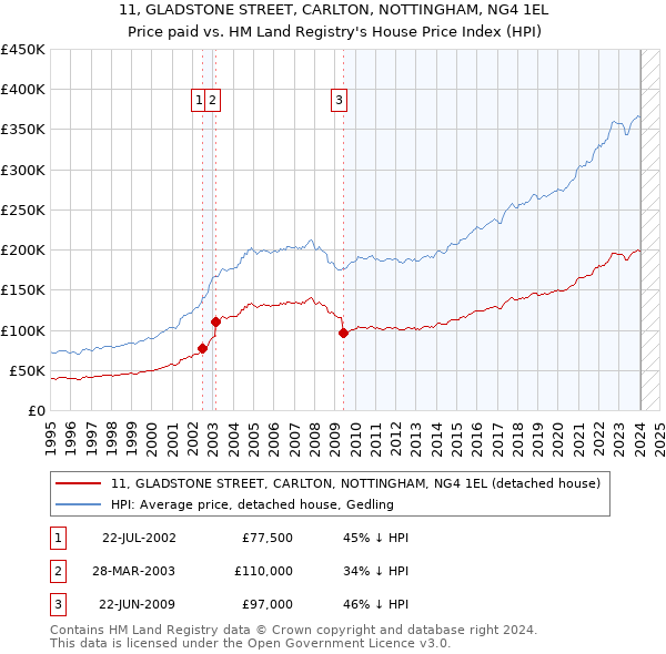 11, GLADSTONE STREET, CARLTON, NOTTINGHAM, NG4 1EL: Price paid vs HM Land Registry's House Price Index